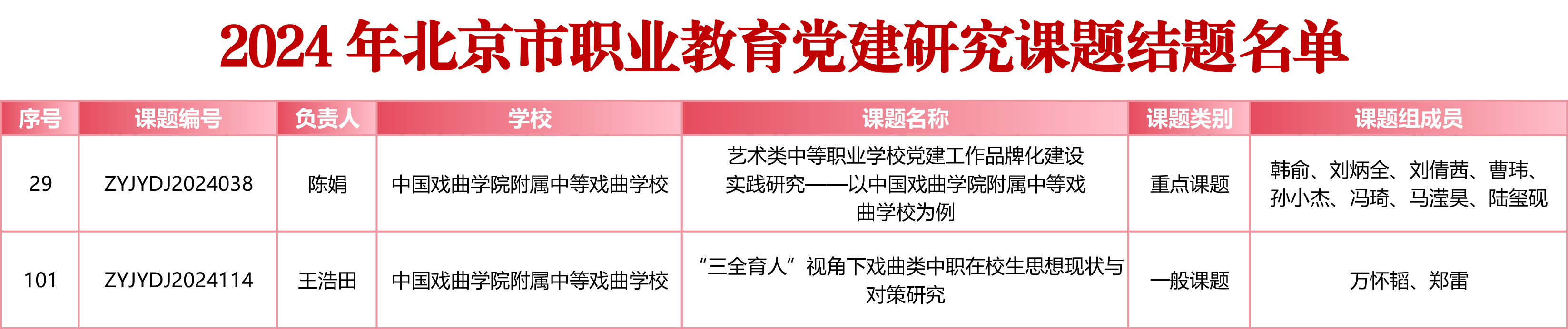 2024-年北京市职业教育党建研究课题结题名单.png